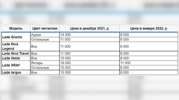 АВТОВАЗ снизил стоимость окраски кузова автомобилей LADA с 1 января 2022 года