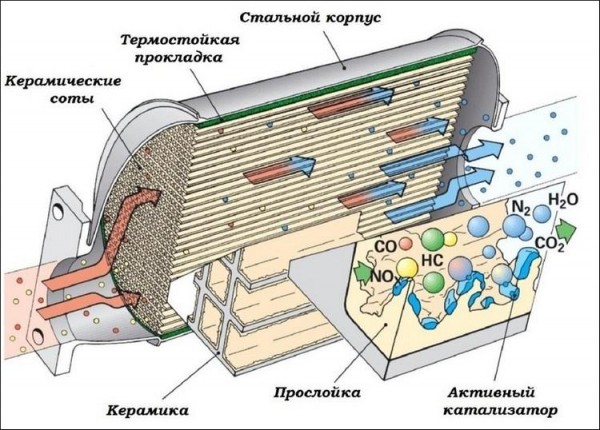 Автомобильный катализатор — что это такое и признаки его поломки Автомобильный катализатор — что это такое и признаки его поломки