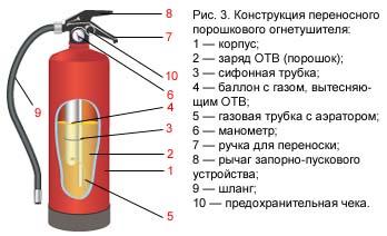 Какой огнетушитель для автомобиля лучше?