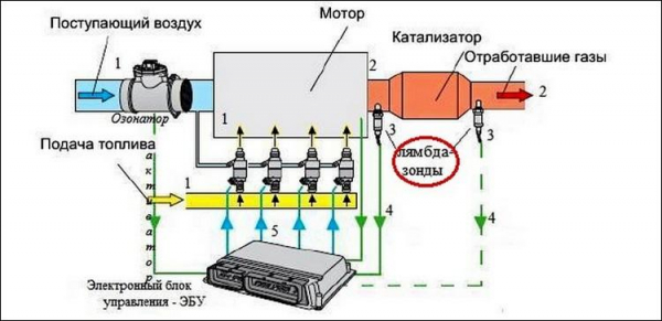 Лямбда-зонд &mdash; что это и как сделать обманку на него своими руками