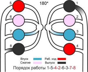 Работа цилиндров двигателя на разных типах моторов: порядок работы цилиндров