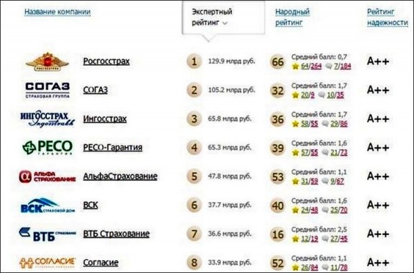 Рейтинг лучших страховых компаний ОСАГО