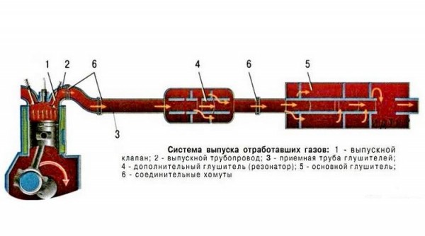 Ремонт глушителя автомобиля без сварки своими руками