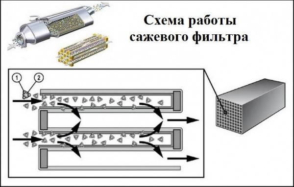 Сажевый фильтр на дизеле &mdash; что это такое
