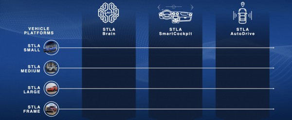 Stellantis обрисовал новую стратегию по софту и &laquo;железу&raquo;