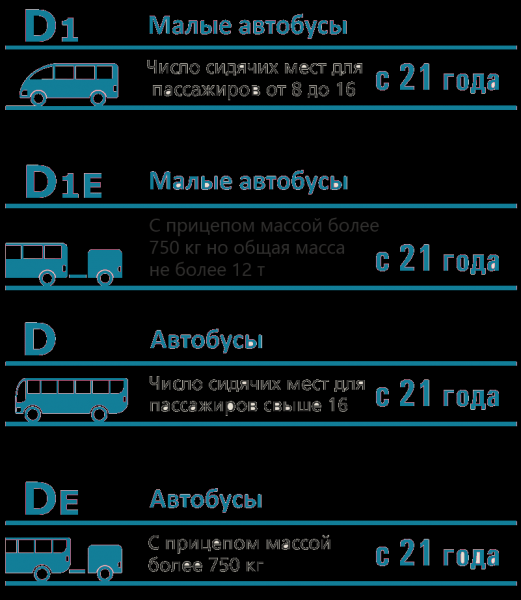 Виды категории Д