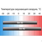 Зачем нужно моторное масло в двигателе и когда его лучше менять