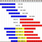 Какое моторное масло лучше использовать в двигателе