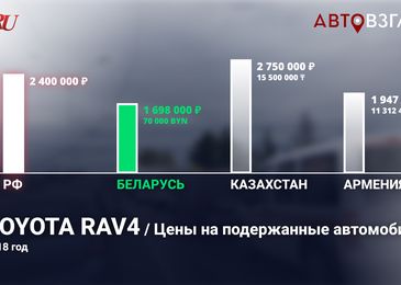 Почему подержанную машину сегодня выгоднее всего купить в Белоруссии