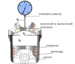 Проверка компрессии двигателя без компрессометра