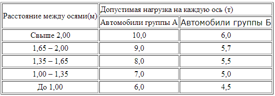 Размер штрафа за перегруз увеличен