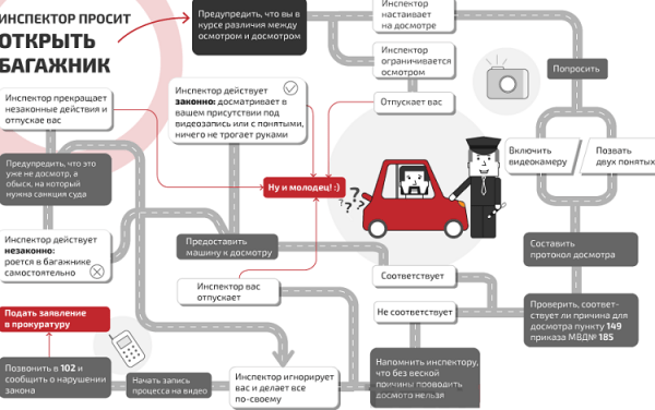 Разница между осмотром и досмотром авто