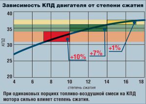 Двигатель с переменной степенью сжатия: особенности конструкции