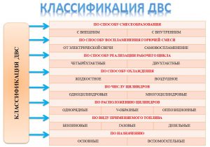 Классификация и назначение ДВС