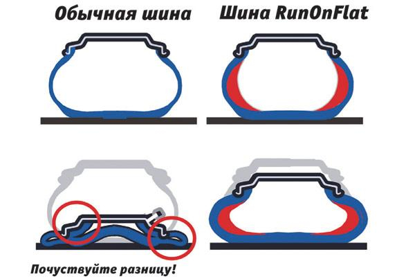 Ранфлэт шины &mdash; что это