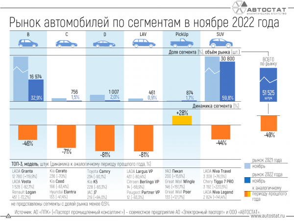 Динамика российского авторынка по сегментам за ноябрь 2022 года