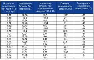 Электролит замерзает в аккумуляторе: почему так происходит и как решить эту проблему Электролит замерзает в аккумуляторе: почему так происходит и как решить эту проблему