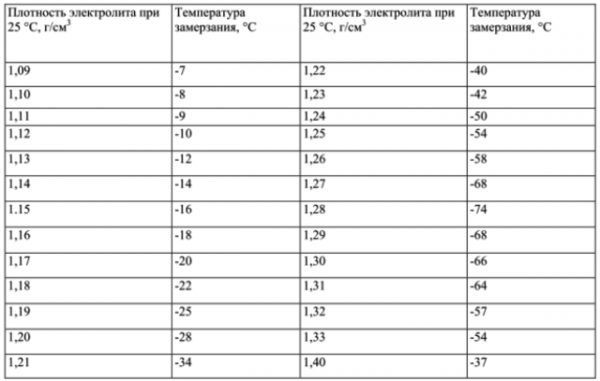 Электролит замерзает в аккумуляторе: почему так происходит и как решить эту проблему Электролит замерзает в аккумуляторе: почему так происходит и как решить эту проблему