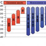 Как подобрать&nbsp;моторное масло для двигателей с большим пробегом