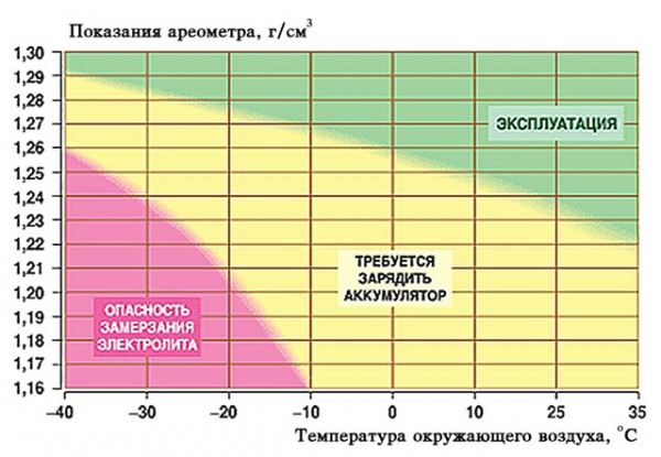Какая плотность электролита&nbsp; должна быть в аккумуляторе: повышение плотности и плотность после зарядки АКБ