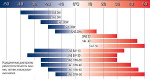 Масло 5w30 и 5w40: основные отличия и какое лучше выбрать