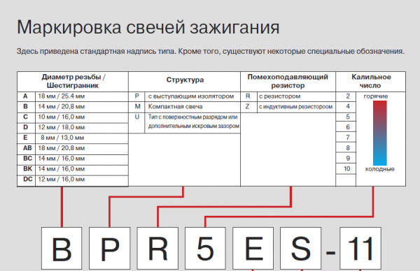 Свечи зажигания NGK: виды, маркировка, ресурс, особенности подбора