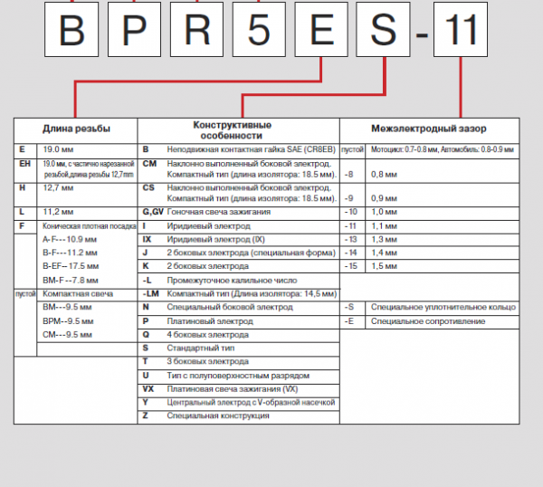 Свечи зажигания NGK: виды, маркировка, ресурс, особенности подбора