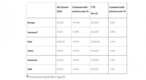 BMW продала в 2022 году в Азии (без учета Китая) столько же автомобилей, сколько в Европе