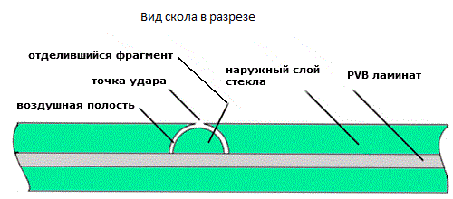 Инструкция по ремонту трещин и сколов лобового стекла