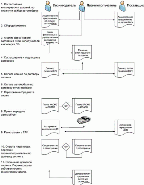 Правила лизинга авто для физических лиц