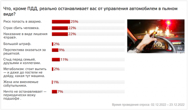 Штрафы, аварии, жены: почему россияне продолжают водить в нетрезвом виде