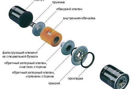 Выбор лучшего масляного фильтра Выбор лучшего масляного фильтра