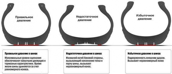 Как правильно подбирать давление в шинах