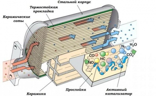 Как распознать забитый катализатор? Как распознать забитый катализатор?