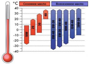 Какое масло лучше заливать летом в двигатель чтобы уберечь мотор Какое масло лучше заливать летом в двигатель чтобы уберечь мотор