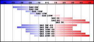 Какое масло лучше заливать летом в двигатель чтобы уберечь мотор Какое масло лучше заливать летом в двигатель чтобы уберечь мотор