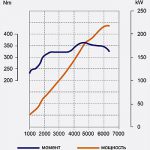 Почему автомобильный двигатель не развивает полной мощности