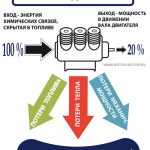 Почему автомобильный двигатель не развивает полной мощности