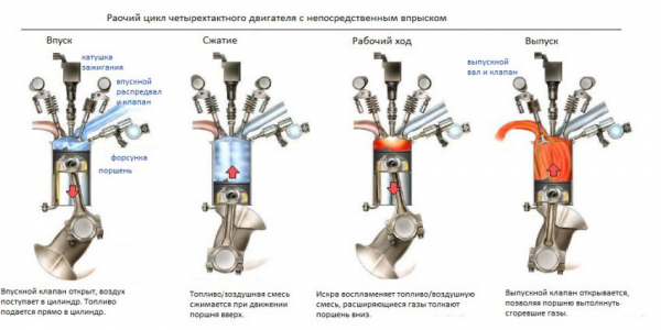 Что такое двигатель GDI