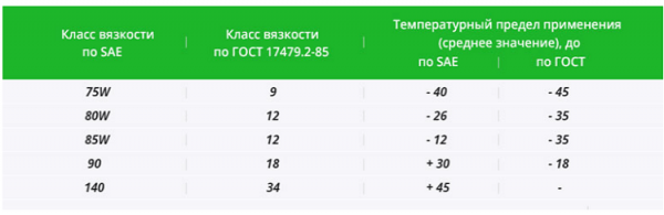 Когда нужно менять масло в МКПП