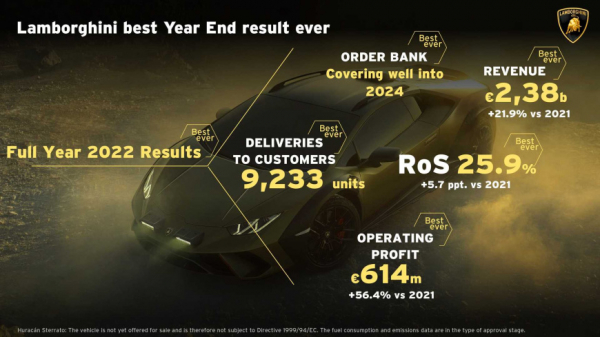 Компания Lamborghini сообщает о рекордной прибыли по итогам 2022 года