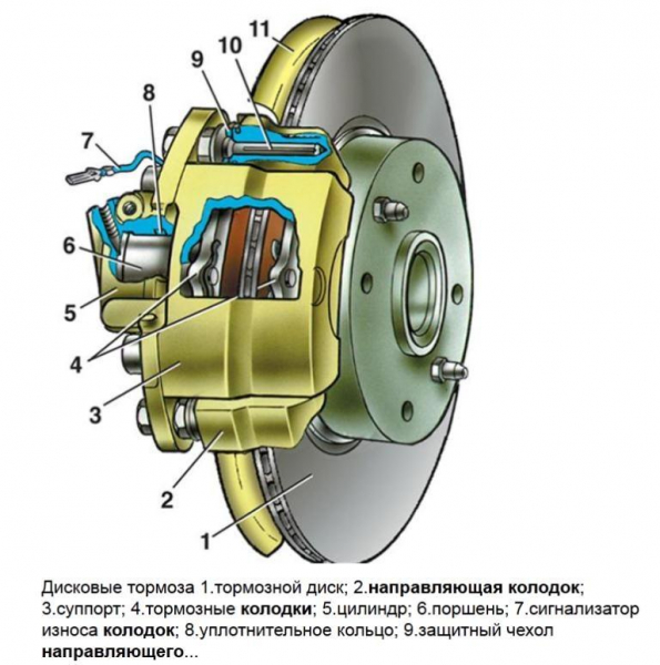 Лучшая смазка для суппортов