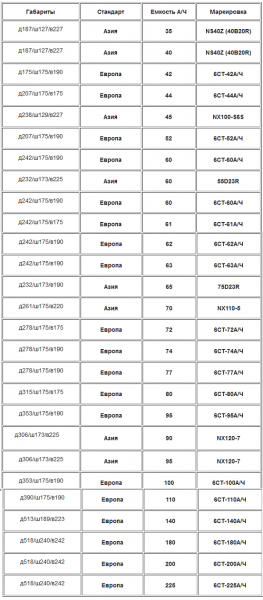 Правила выбора аккумулятора для авто
