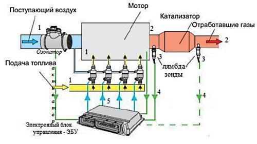Причины повышенного расхода топлива