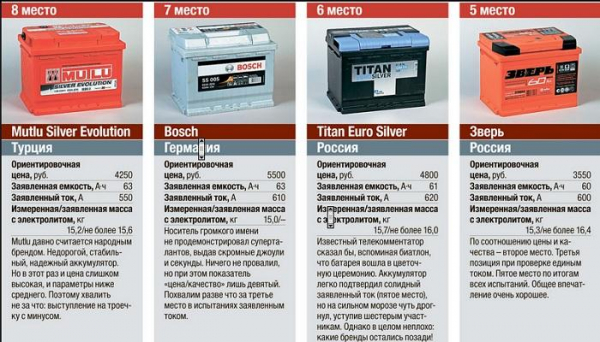 Рейтинг лучших аккумуляторов для авто