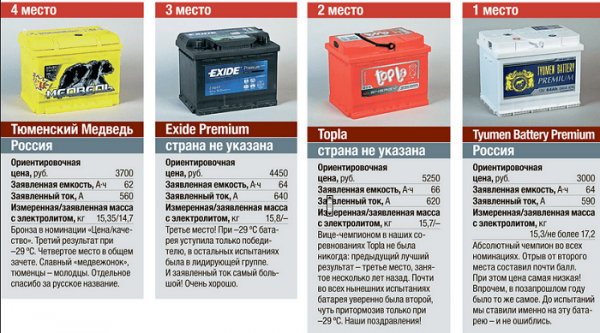 Рейтинг лучших аккумуляторов для авто