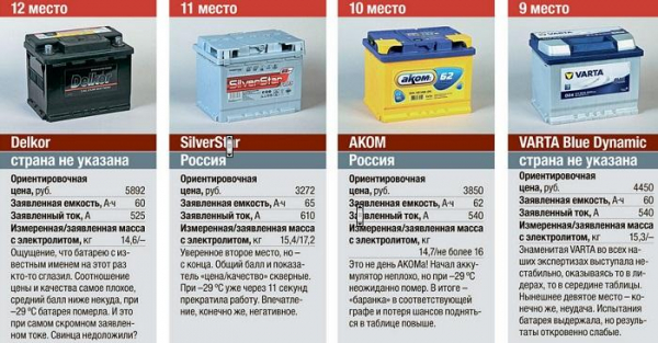 Рейтинг лучших аккумуляторов для авто