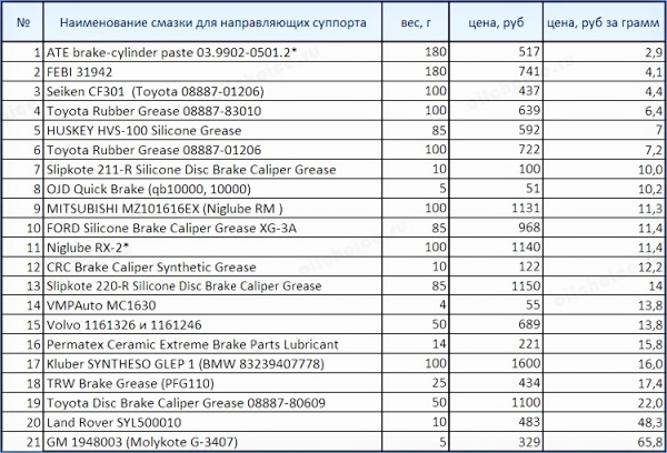 Смазка для суппортов и направляющих