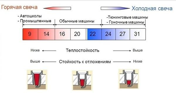 Свечи для газа – будет ли эффект Свечи для газа – будет ли эффект