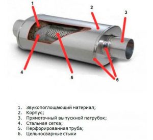 Глушитель автомобиля: схема глушителя, неполадки и ремонт